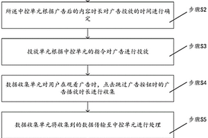 基于大数据强化学习的广告分析和监控方法