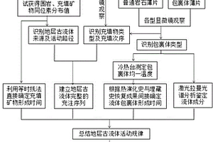 古流体地球化学综合分析方法