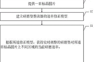 化学机械研磨方法及其分析系统