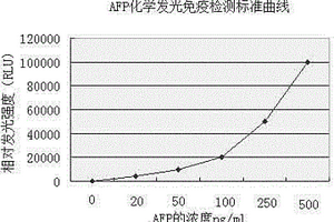 肿瘤标志物AFP磁微粒化学发光免疫分析试剂盒及其检测方法