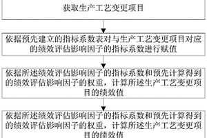 基于层次分析的化学生产工艺变更绩效评估方法及装置