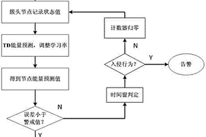基于TD强化学习的无线传感网络入侵检测模型