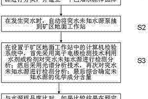 基于离子复合电极检测技术和光谱分析技术的矿区水源识别方法及系统