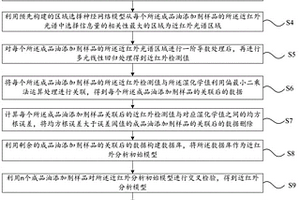基于近红外建模的成品油添加剂检测分析方法及装置