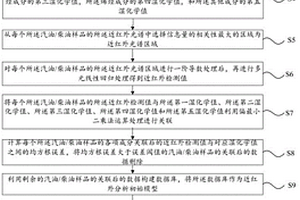 基于近红外建模的汽油/柴油检测分析方法及装置