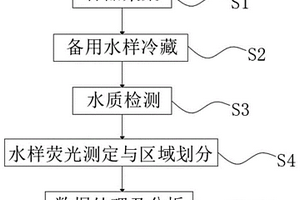 用于尾闾湖水域污染的水质检测分析方法