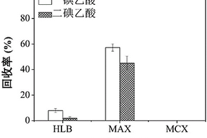 同时检测水中碘乙酸和芳香族碘代消毒副产物的分析方法