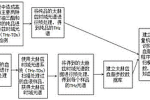 太赫兹光谱定量检测血液中血脂含量的分析方法
