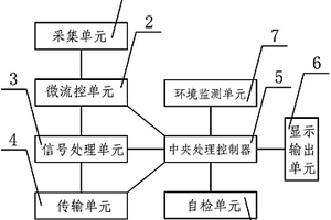 用于快速检测分析液体中成分含量的多功能微电信号开发平台