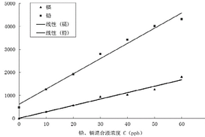 用于水体中重金属快速检测的分析方法
