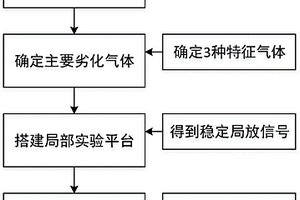 基于气体组分分析法的开关柜局部放电检测方法及装置
