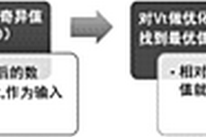 基于MREM化学计量法与色谱联用的中药成分分析方法