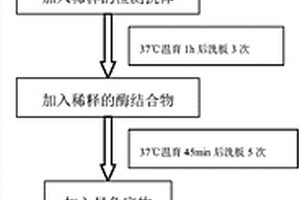 人前蛋白转化酶枯草溶菌素9酶联免疫检测试剂和检测试剂盒与应用