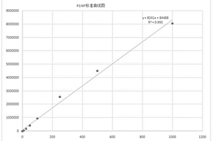I型胶原氨基端延长肽磁微粒化学发光免疫检测试剂盒及其检测方法
