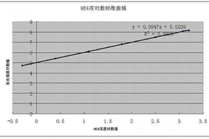 卵巢癌肿瘤标志物HE4化学发光免疫检测试剂盒及检测方法