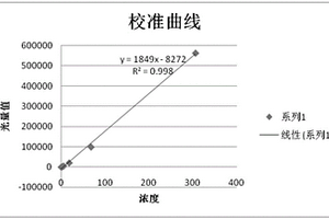 检测血清/血浆中肌酸激酶同工酶的化学发光定量检测试剂盒及其制备方法