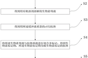 sST2化学发光检测试剂盒及其检测方法