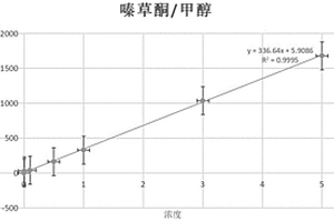 用气相色谱-氮化学发光检测器检测嗪草酮农药残留的方法