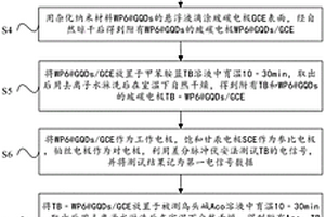 用于乌头碱浓度检测的电化学检测方法