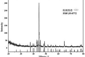 MIL-53衍生渗碳体的电化学传感器及制备方法