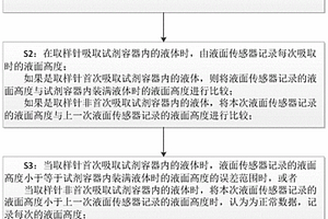 用于化学发光免疫分析仪的试剂液面高度检测方法和装置
