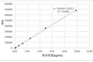 用于微型化学发光免疫分析系统的宠物D-二聚体检测试剂盒