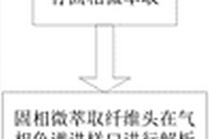 测定红木挥发及半挥发性化学成分的检测方法