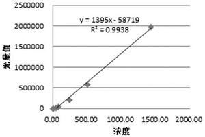 肌红蛋白的化学发光定量检测试剂盒及其制备方法和检测方法