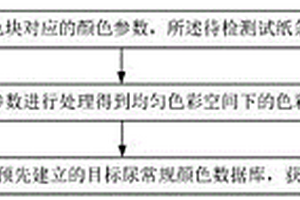 尿干化学常规检测方法及检测装置