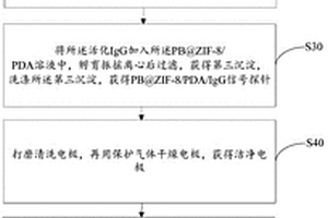 用于检测呕吐毒素浓度的复合型电化学探针的制备方法及呕吐毒素浓度的检测方法