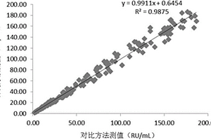 抗LKM-1抗体IgG的磁微粒化学发光定量测定试剂盒及制备和检测方法