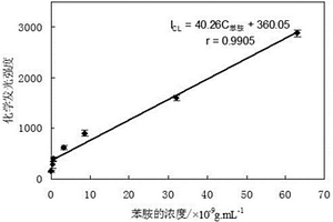 利用化学发光试剂检测水样中苯胺的方法
