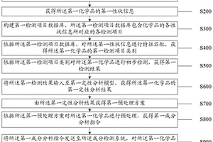 专用化学品的成品检测方法和系统