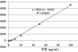 精子顶体酶化学发光免疫检测试剂盒及其制备方法