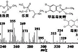 电喷雾萃取电离质谱直接检测蜂胶中五种化学污染物的方法