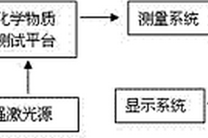 便携式化学物质快速检测仪