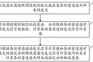 化学发光检验仪器测量方法及装置