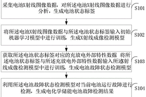 电化学储能电池故障的在线检测方法及装置