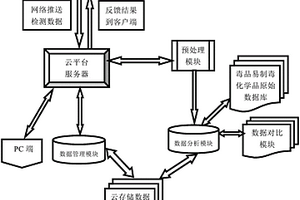 基于云计算与云存储的毒品及易制毒化学品检测管理系统及方法
