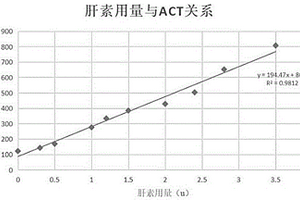 活化凝血时间的电化学检测方法