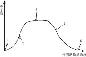 采用光激发化学发光免疫分析对血清中的待测靶物质进行定性与定量检测的方法