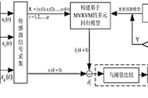 化学传感器阵列的故障检测及诊断方法