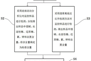 烟草化学成分离线近红外检测监控样品的制作及其应用