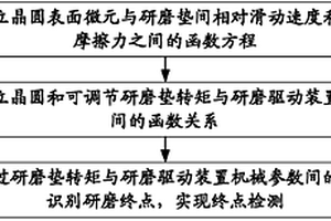 基于浅沟道隔离技术的化学机械研磨终点检测方法及系统