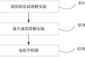 用于电化学检测变压器油中抗氧化剂含量的支持电解质及其筛选方法