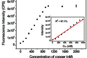 基于点击化学和氧化石墨烯检测铜离子的方法