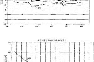 电化学分析中的电容检测