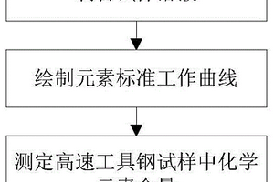 高速工具钢中化学元素含量的快速检测方法