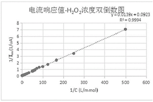 用于监测土壤和地下水中残留过氧化氢浓度的电化学传感器及检测方法