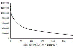 甜菜碱磁微粒化学发光检测试剂盒及其制备方法